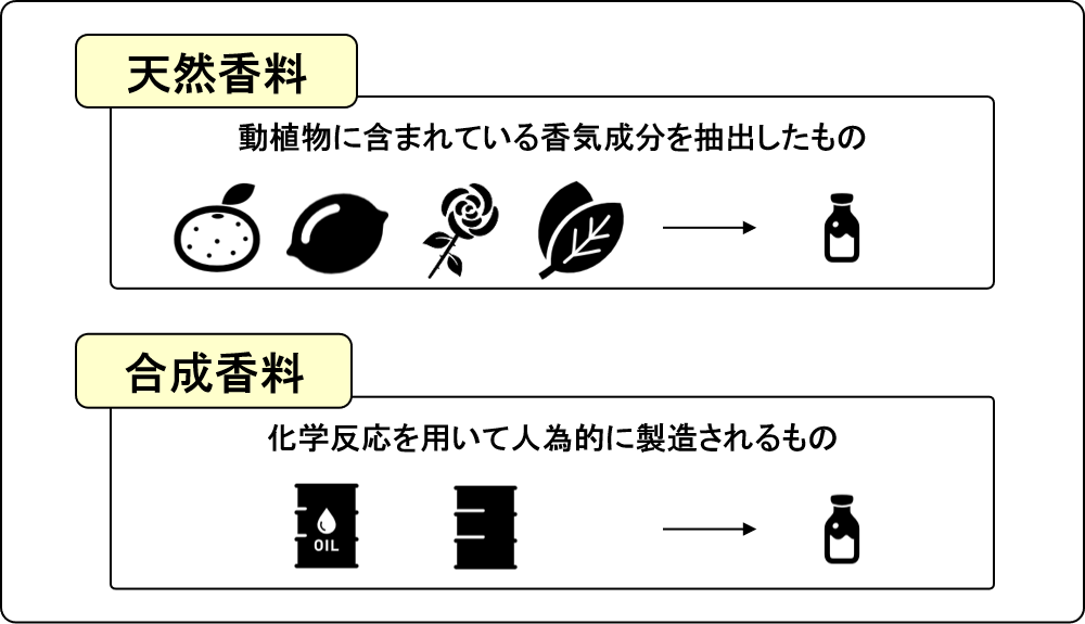 classification natural aromatic products and synthetic aroma chemicals