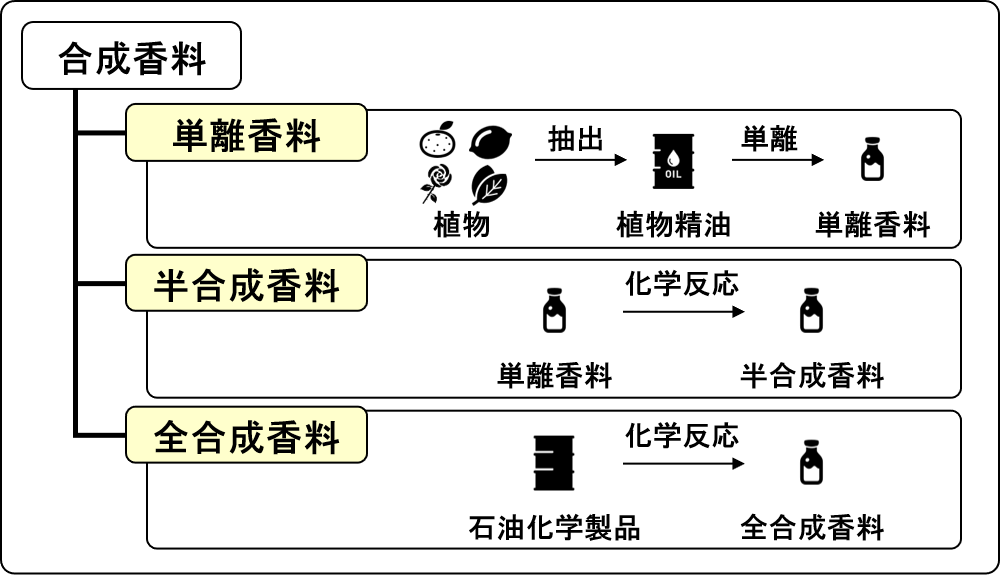 classification synthetic aroma chemicals