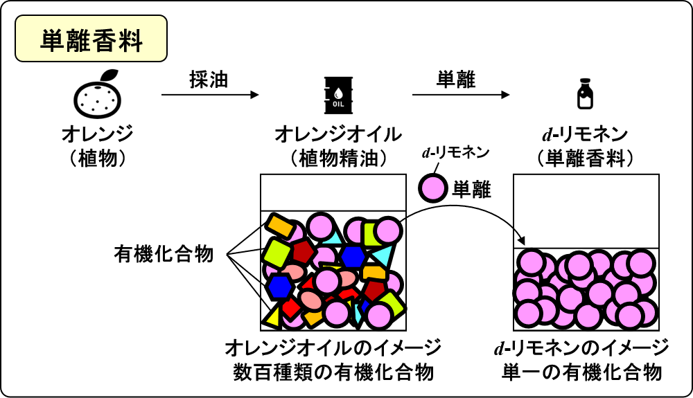 isolated aroma chemicals d-limonene