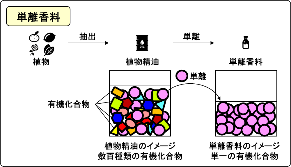 isolated aroma chemicals