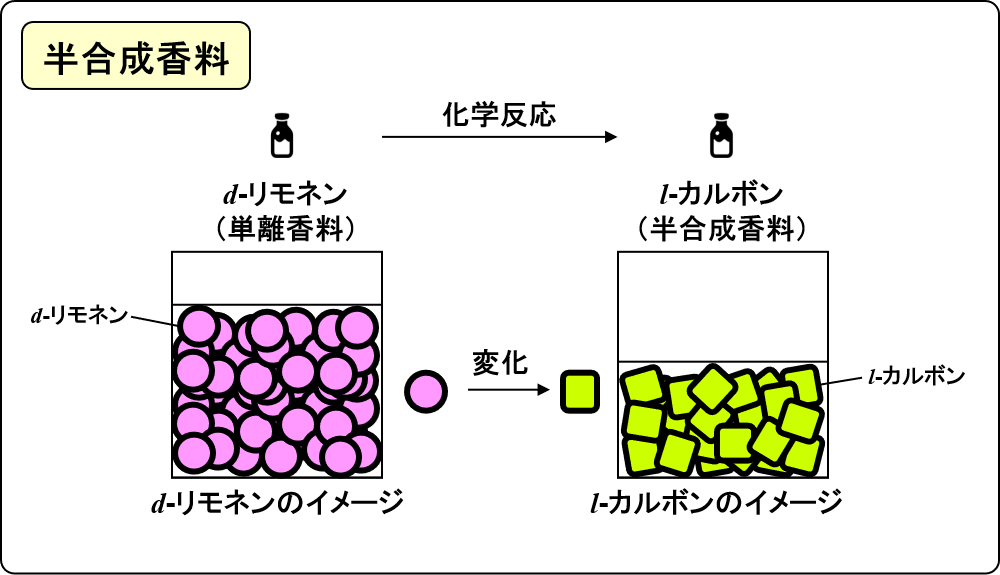 semi-synthetic aroma chemicals l-carvone