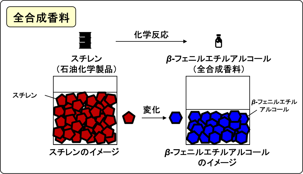 synthetic aroma chemicals b-Phenylethyl Alcohol